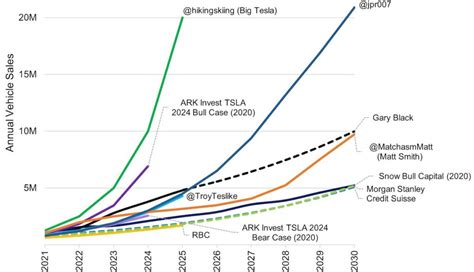 tesla-aktie prognose 2030